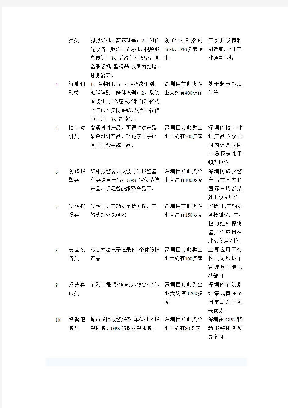 深圳安防产业发展现状分析报告
