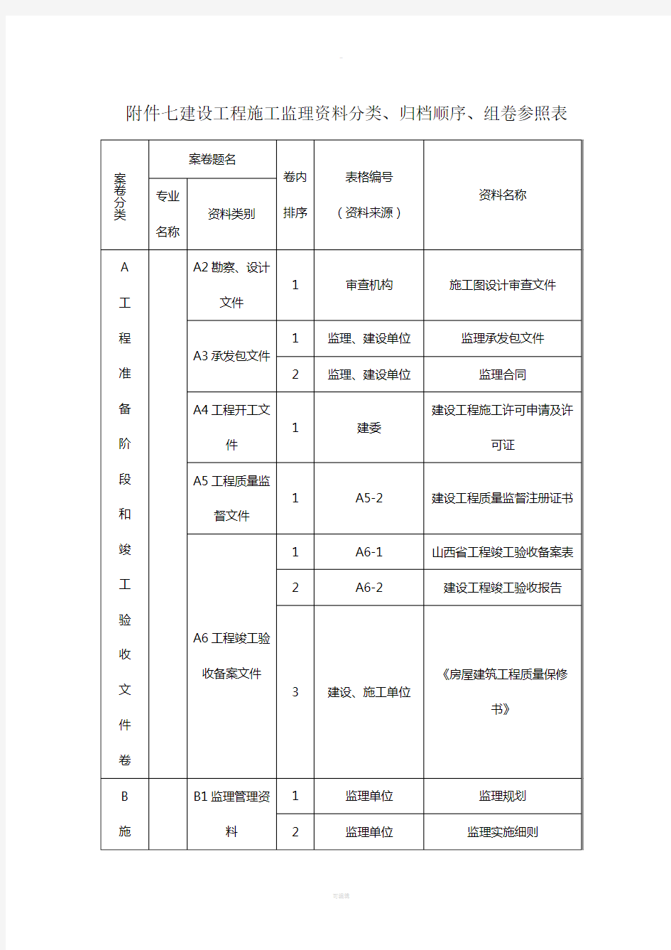 建设工程施工监理资料分类、归档顺序、组卷参照表