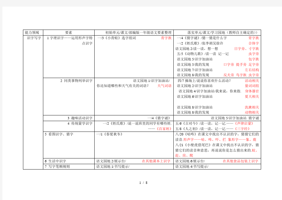 最新部编版一年级语文要素整理