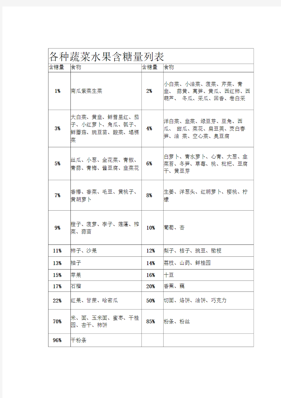 各种蔬菜水果含糖量列表