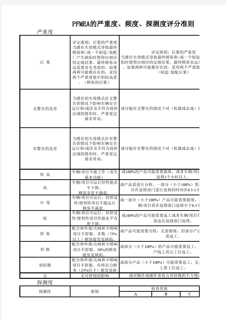 PFMEA的严重度、频度、探测度评分准则