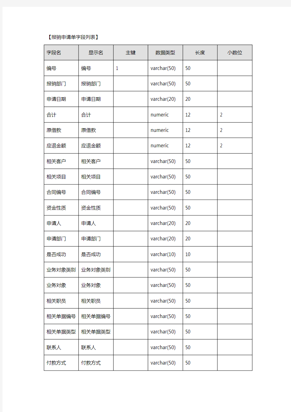 【财务管理】系统数据字典