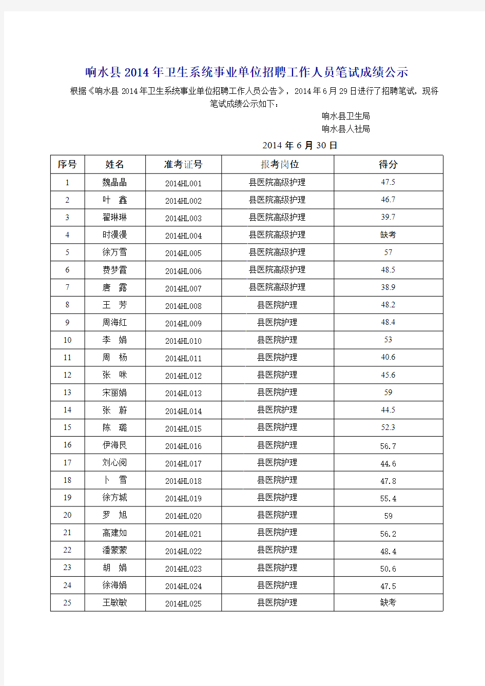 响水县2014年卫生系统事业单位招聘工作人员笔试成绩公示-推荐下载