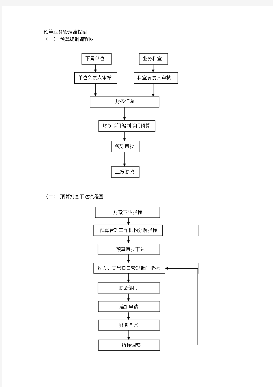 预算业务管理流程图