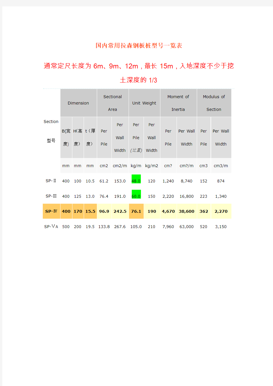 国内常用拉森钢板桩型号一览