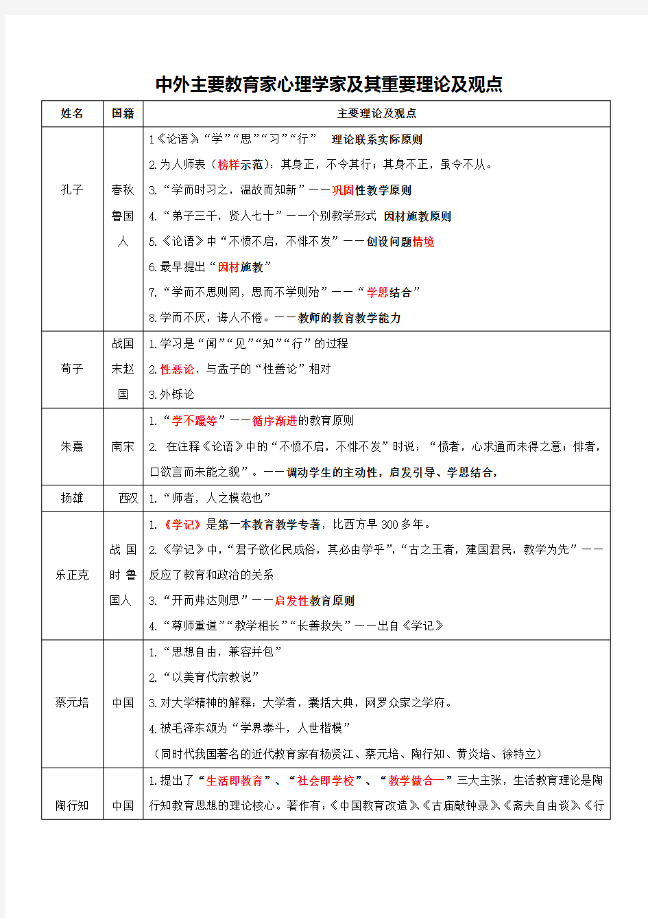 教师资格考试教育学心理学重要人物及理论精编_(1 )