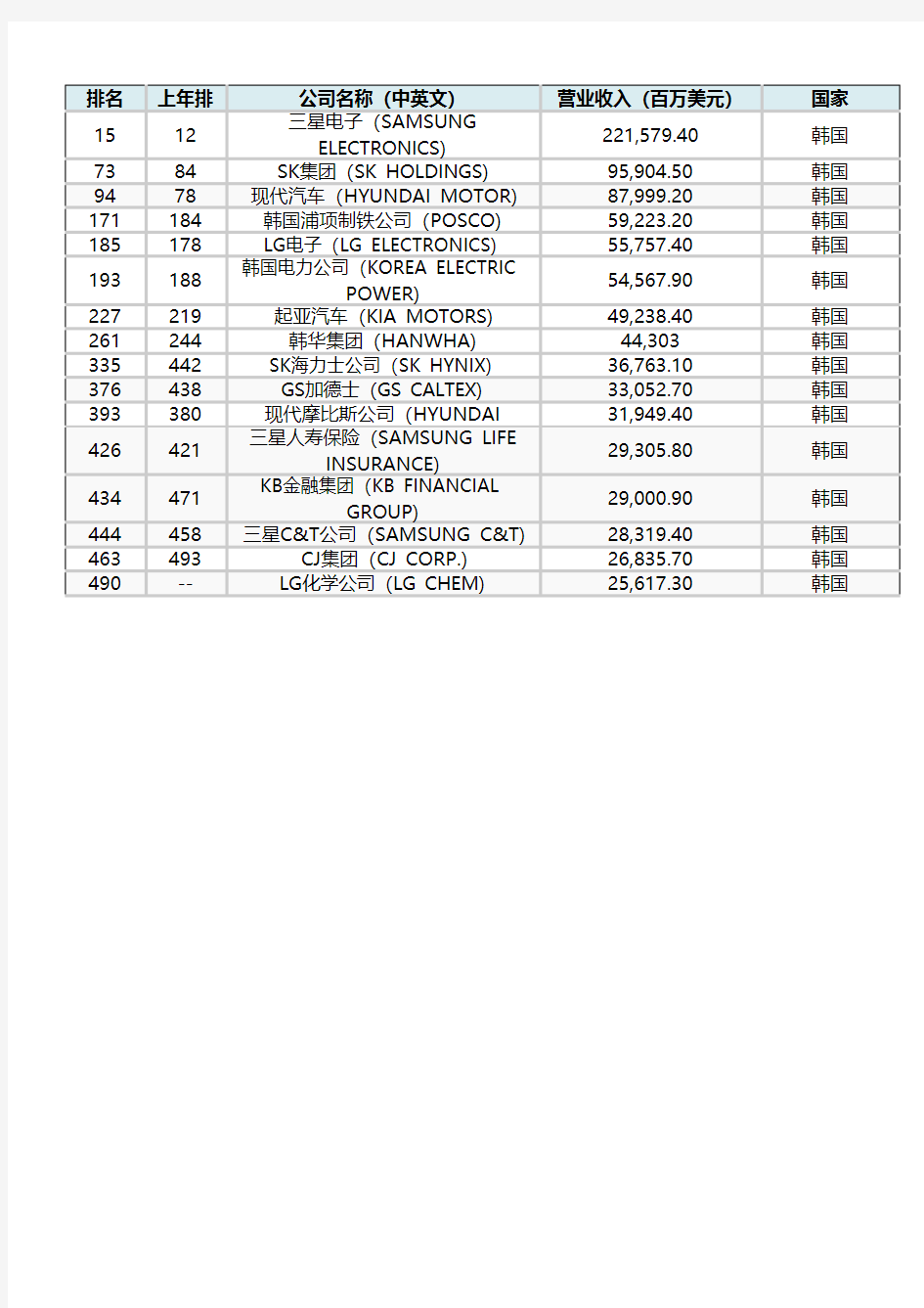 2019财富世界500强企业-韩国
