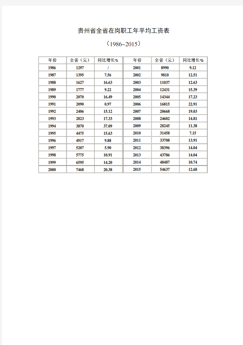 贵州省在岗职工平均工资表(1986年至2015年)