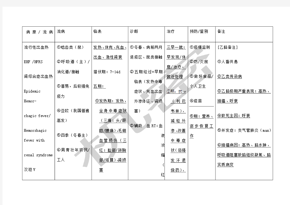 传染病表格总结