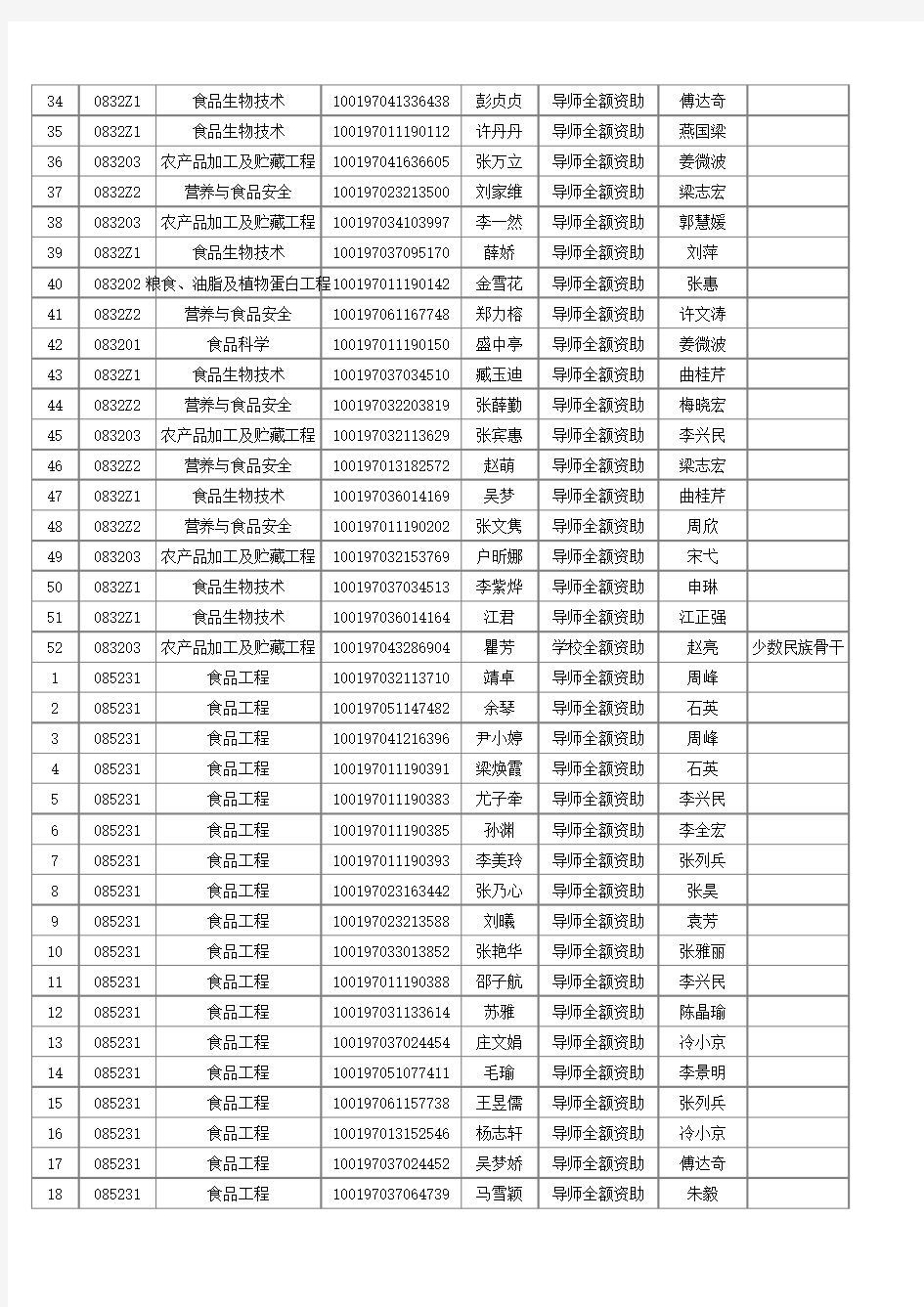 2017年拟录取硕士研究生名单 学术型专业学位)