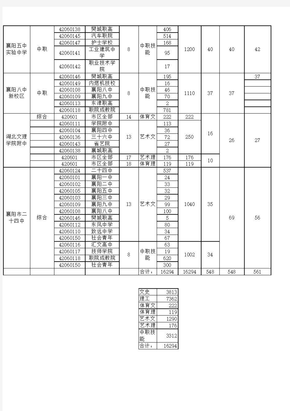 襄阳市2018年普通高考考场安排方案