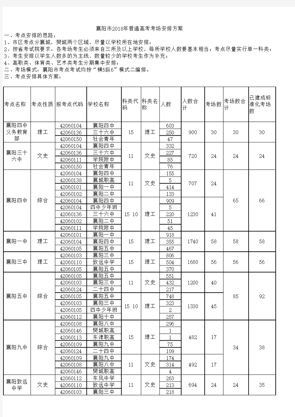 襄阳市2018年普通高考考场安排方案