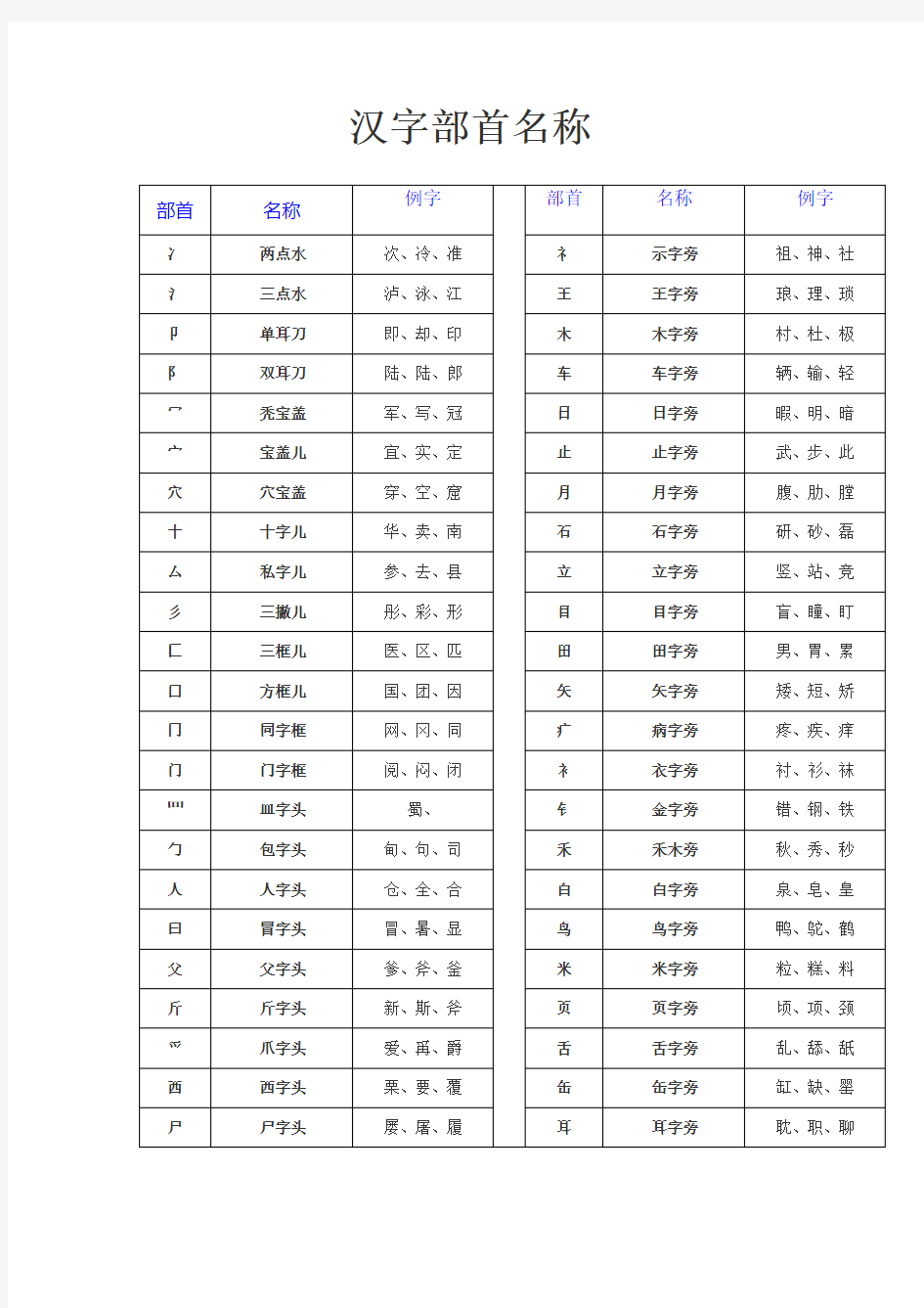 汉字常用偏旁部首名称表