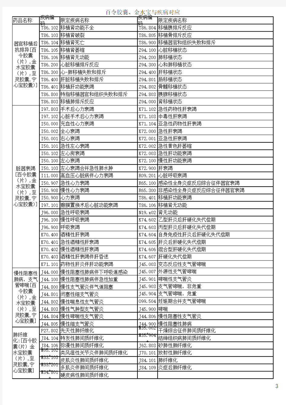 百令胶囊与疾病对应