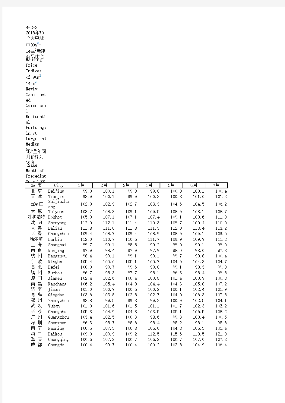 中国价格统计年鉴全国各省市区数据：4-2-3 2018年70个大中城市90m2-144m2新建商品住宅销售价格指数