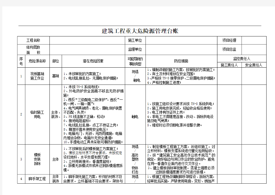 建筑工程重大危险源管理台账