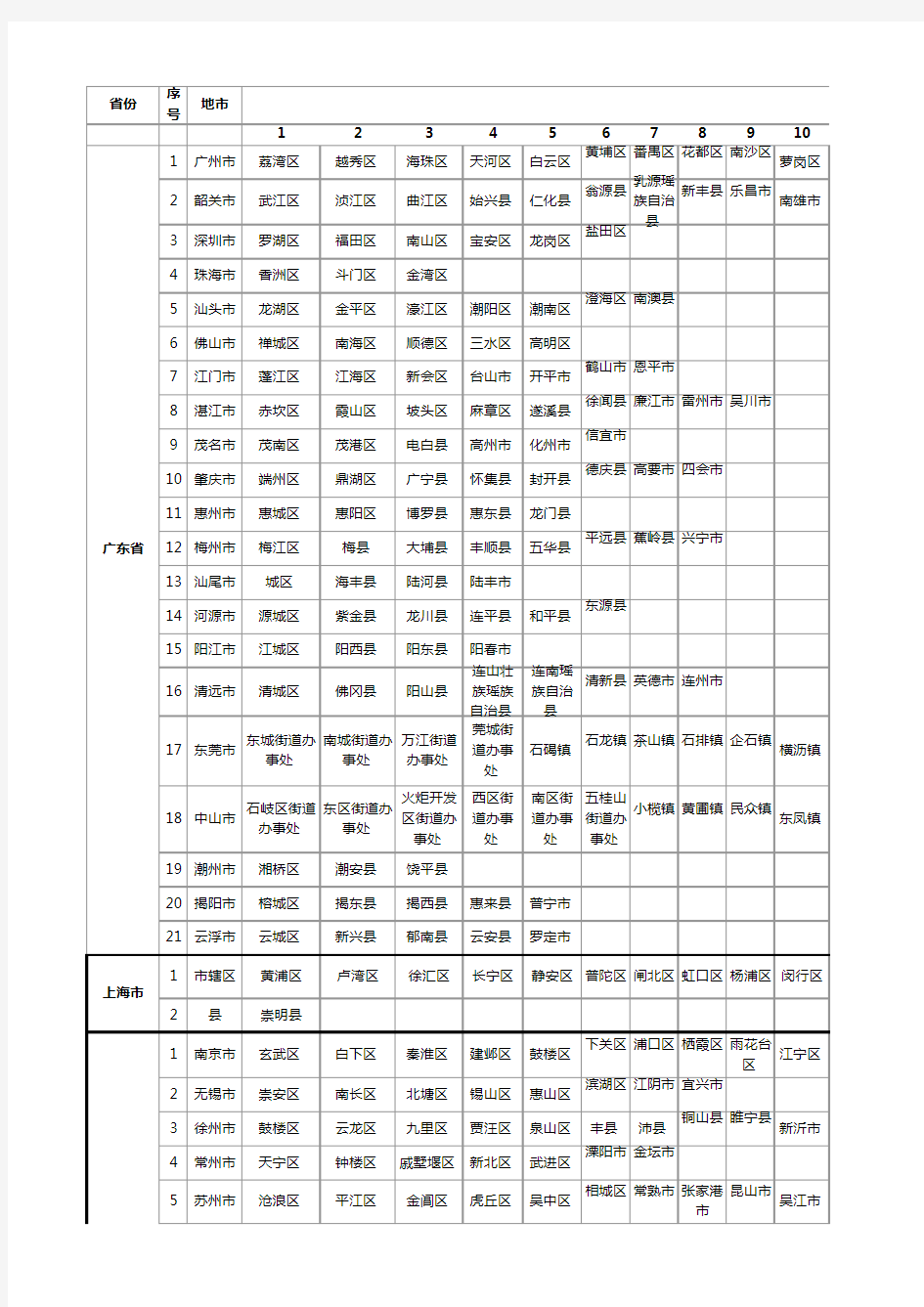 全国各地省市县区域列表-详细表(精品文档)