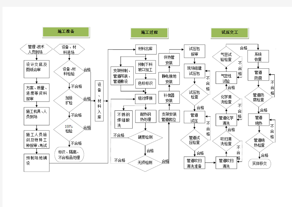 工艺管道安装工艺流程(专利)