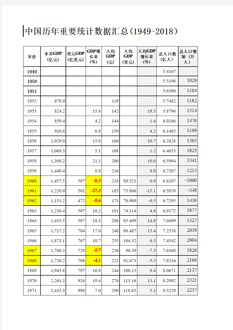 √中国历年主要统计数据(1949-2018)