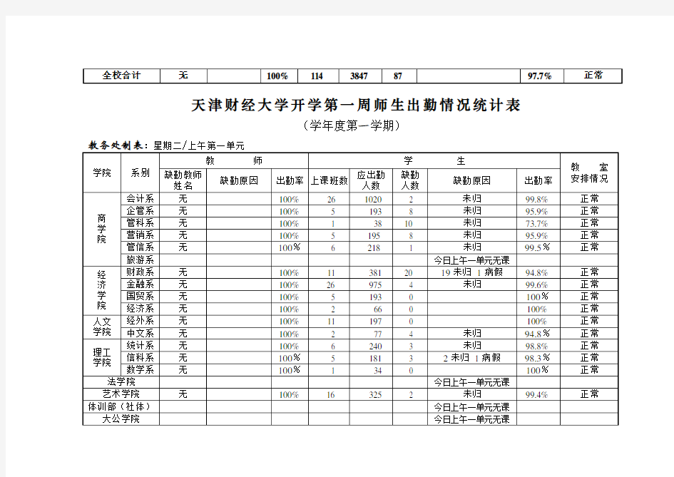 天津财经大学开学第一周师生出勤情况统计表