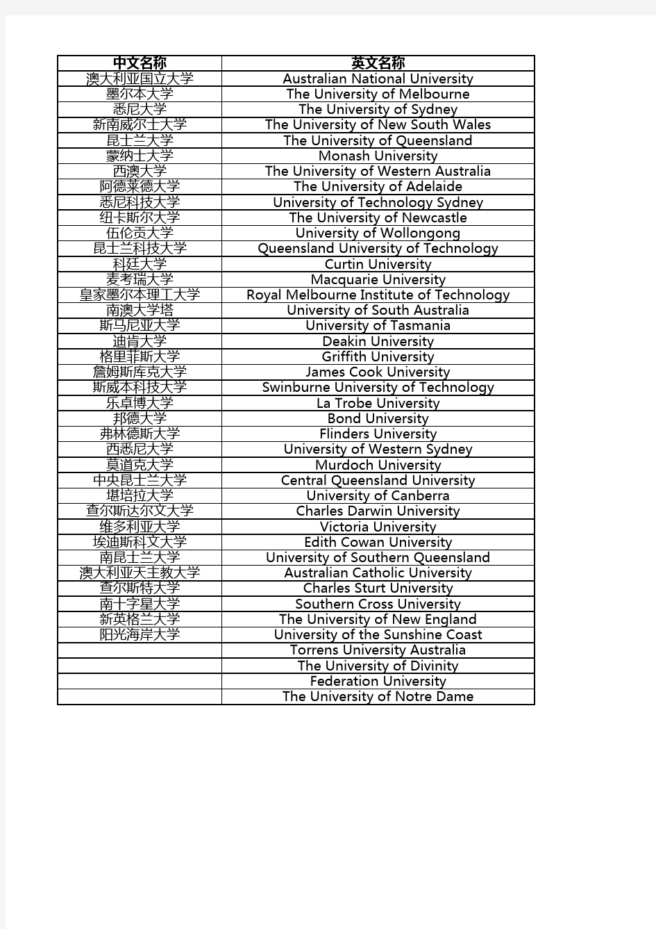 澳洲大学网址及2019QS排名汇总