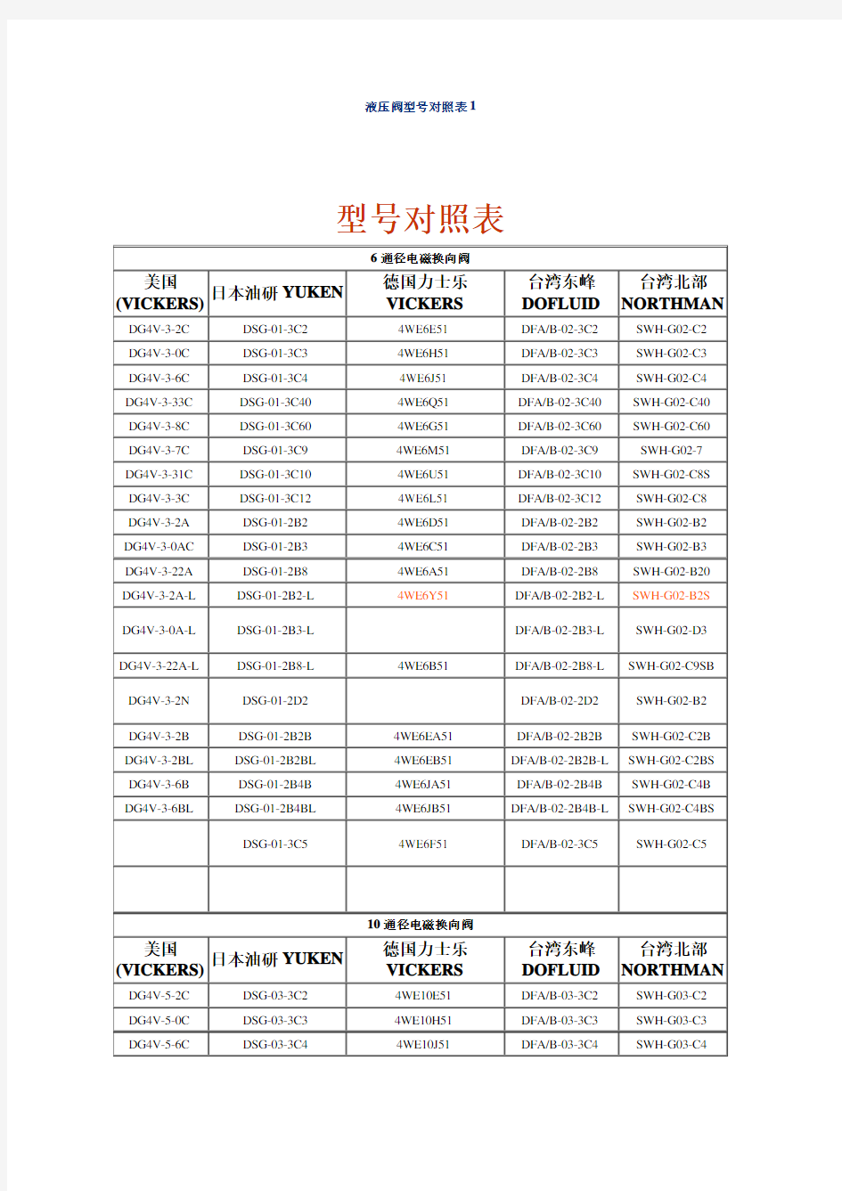 液压阀型号对照表