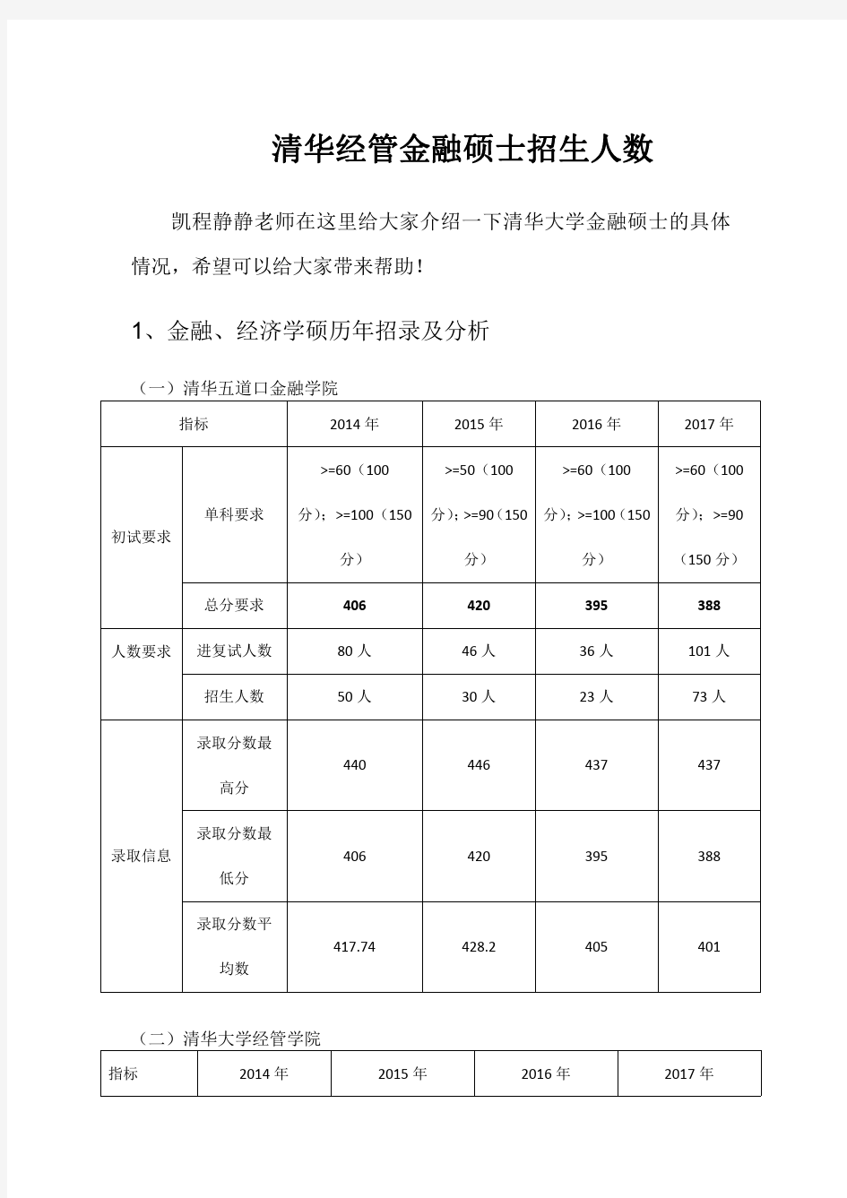 清华经管金融专硕招生人数