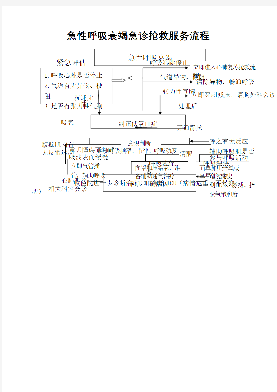 急性呼吸衰竭急诊抢救服务流程