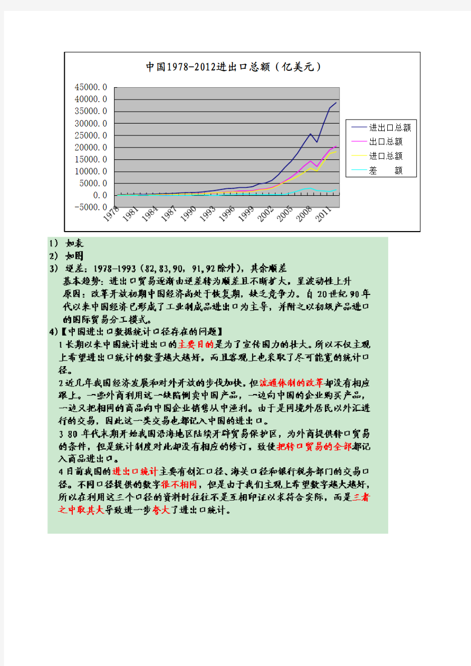 中国1978-2015进出口总额