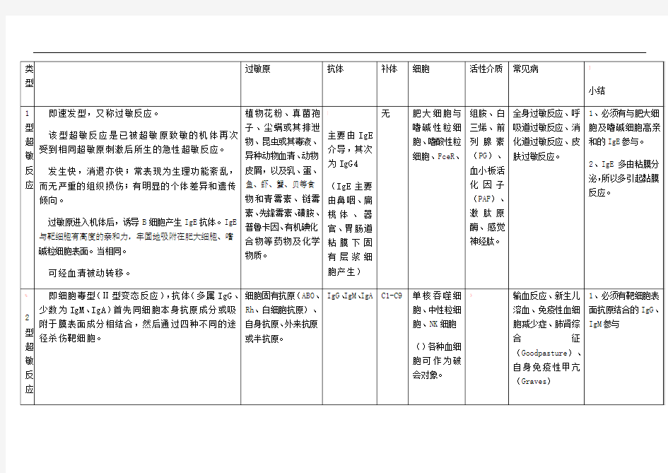 四型超敏反应总结