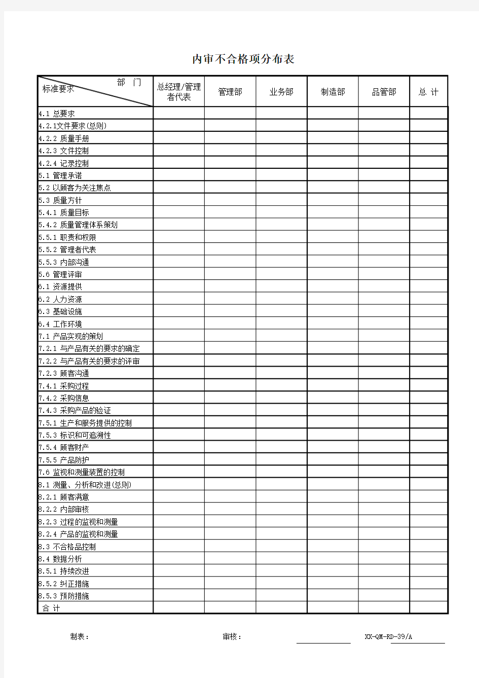 内审不合格项分布表