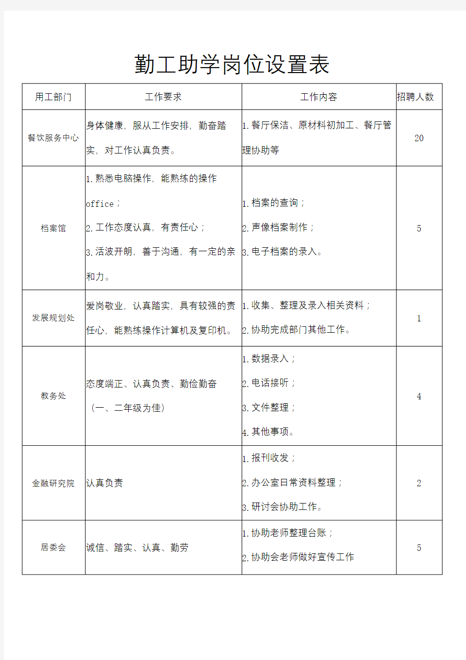 勤工助学岗位设置表【模板】