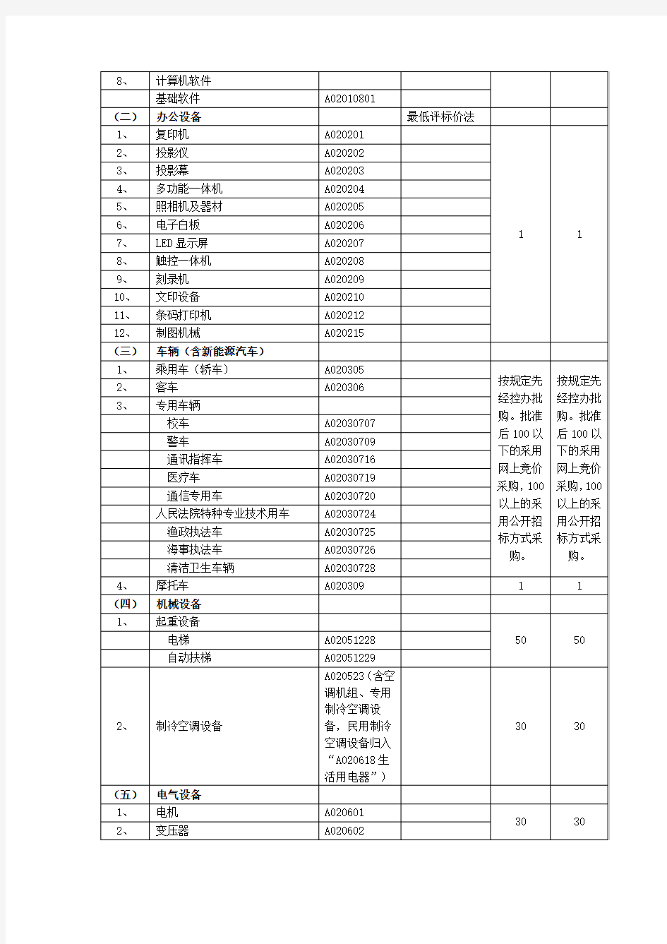 政府采购限额标准