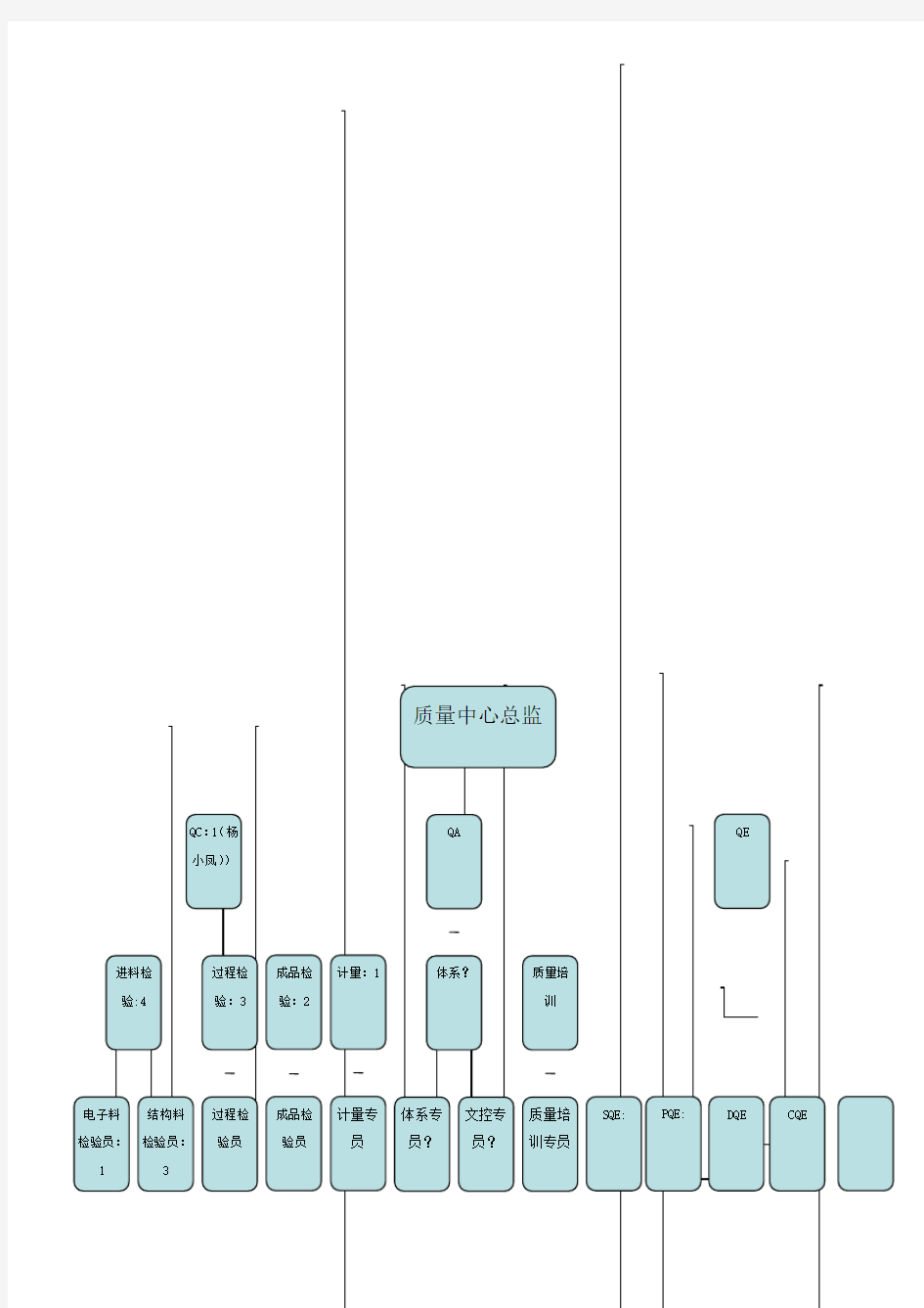 质量中心组织架构及职能