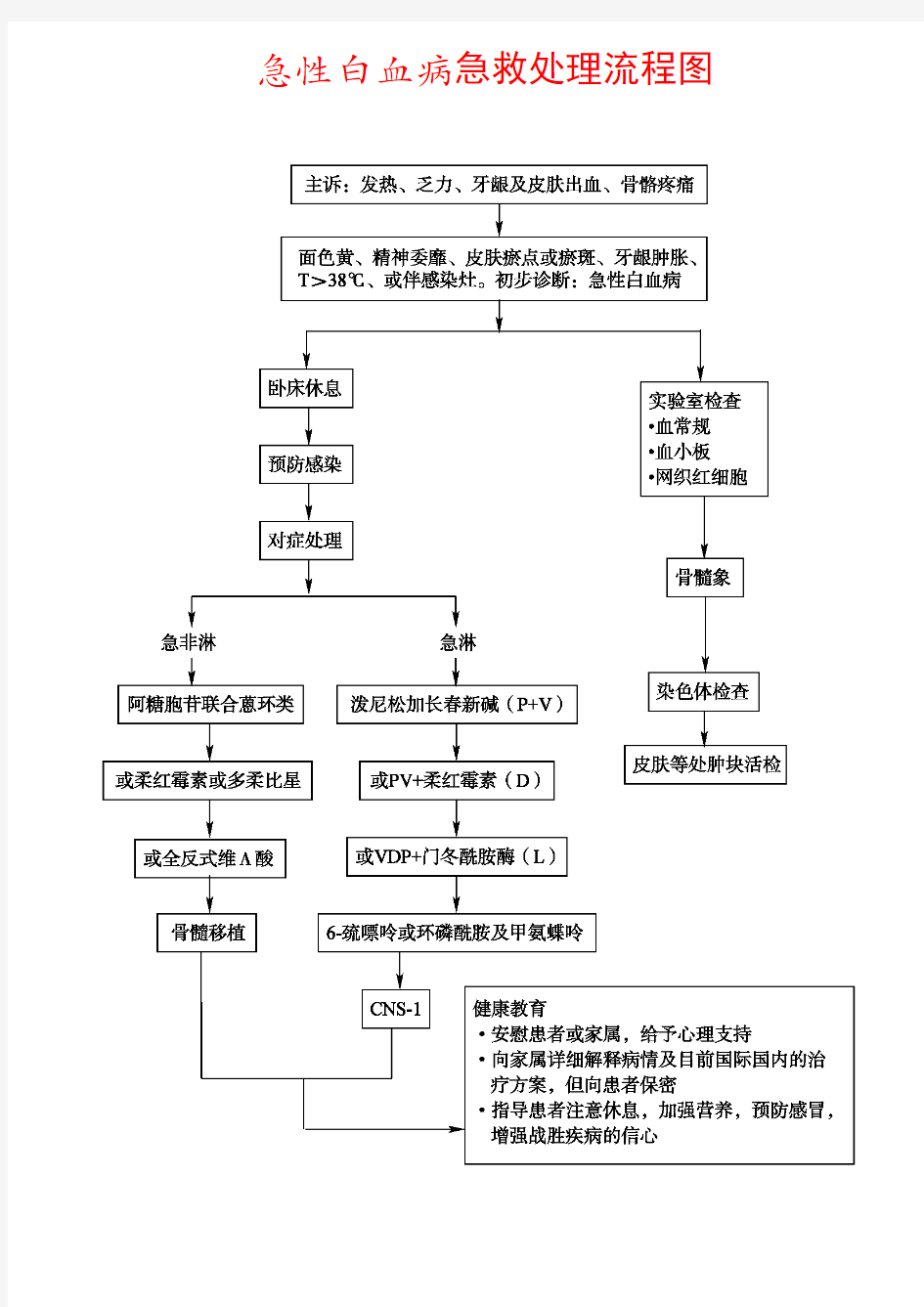 急性白血病急救处理流程图