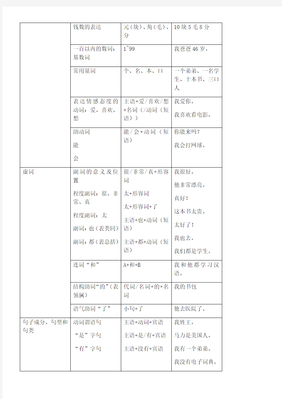 常用汉语语法分级表格模板版