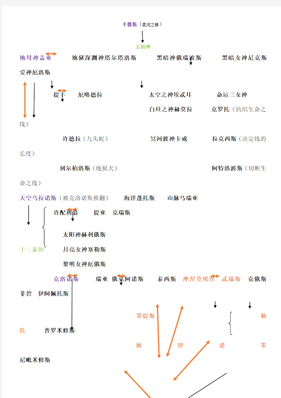 希腊神话众神谱系图