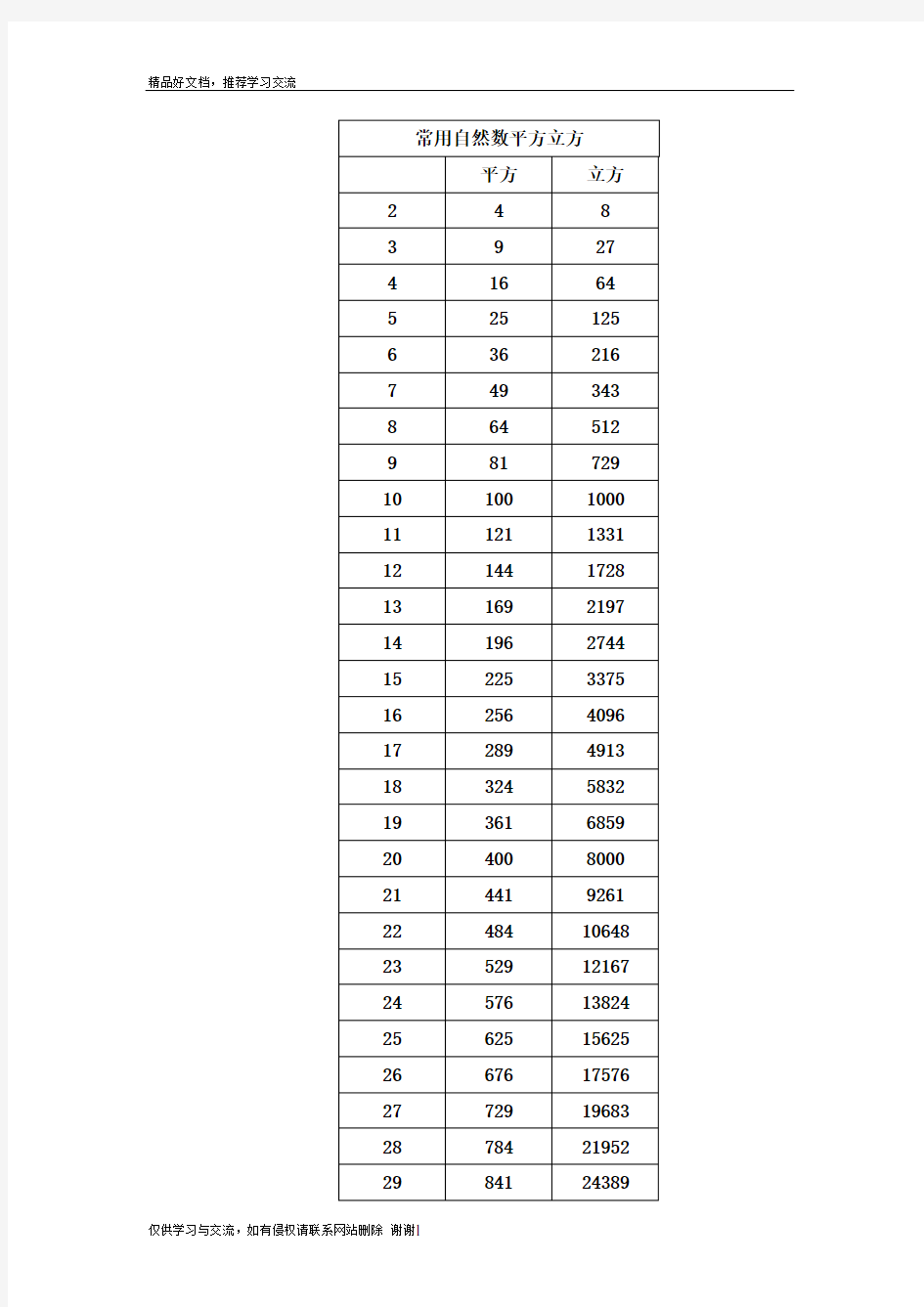 最新常用自然数平方立方表