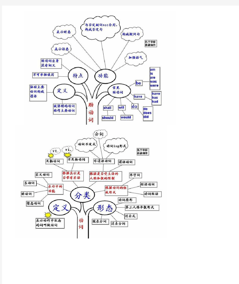 英语语法思维导图[全]