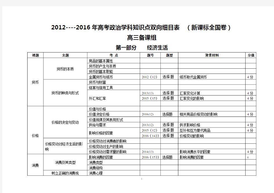 政治学科双向细目表__(新课标全国卷)