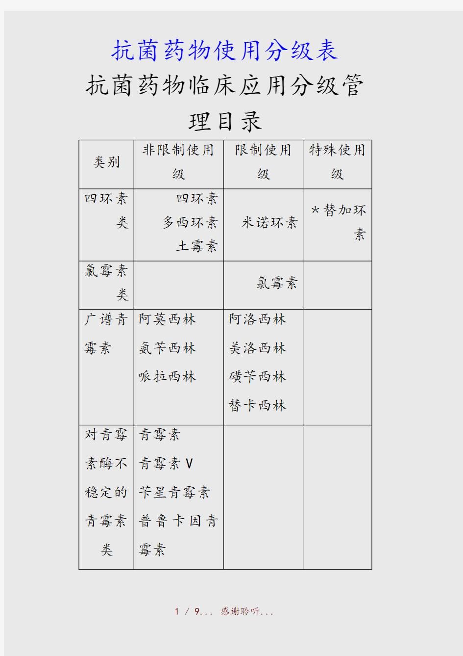 最新抗菌药物使用分级表(精品收藏)