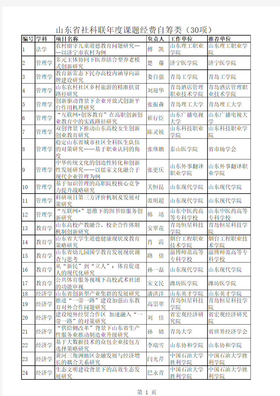 2016年度山东省社科联人文社会科学课题拟立项课题一览表 (1)