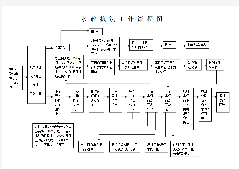 水行政执法强制执行流程图