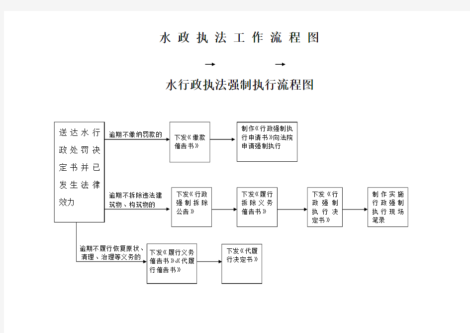 水行政执法强制执行流程图