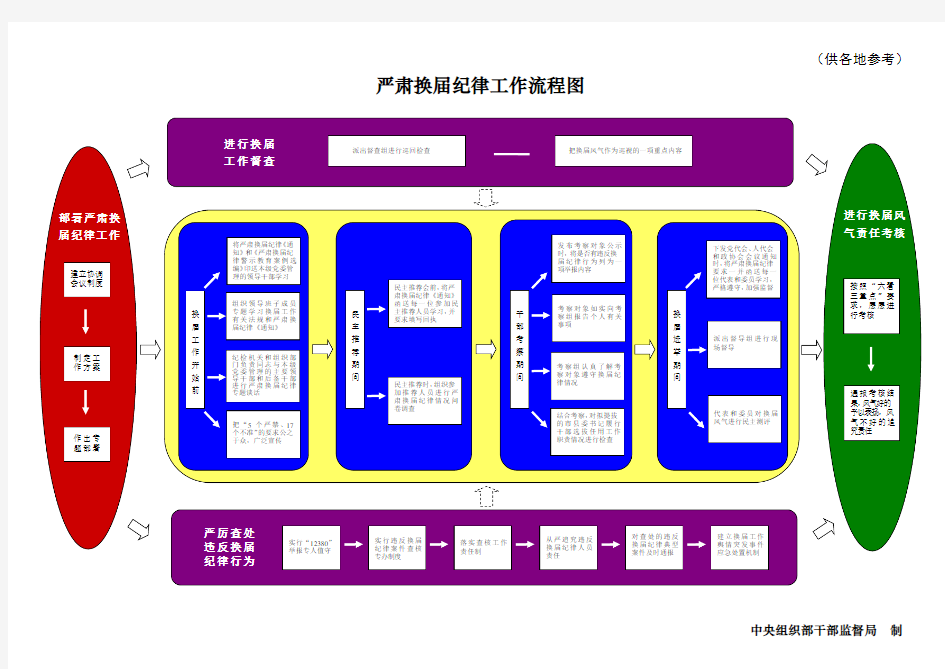 供各地参考严肃换届纪律工作流程图