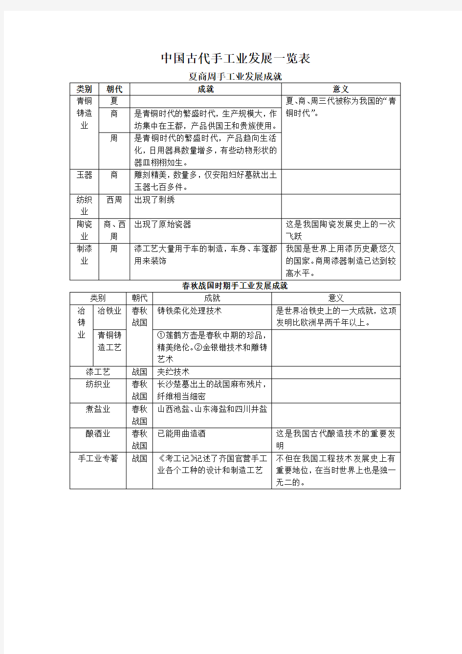 中国古代手工业发展一览表