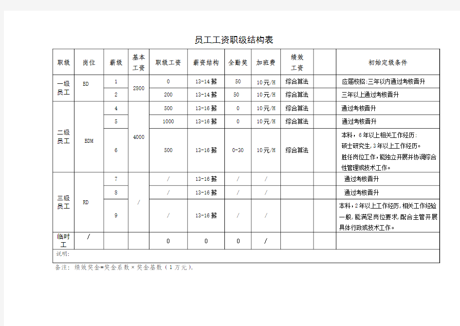 员工工资职级结构表