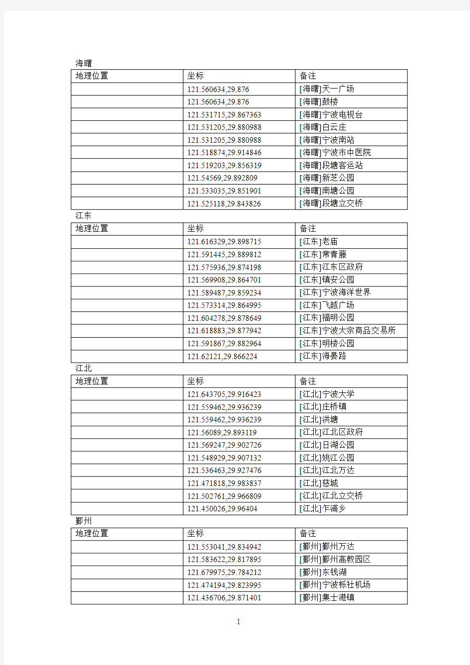 宁波大市范围标志性位置GPS地理坐标(海曙、江东、江北、鄞州、镇海、北仑)