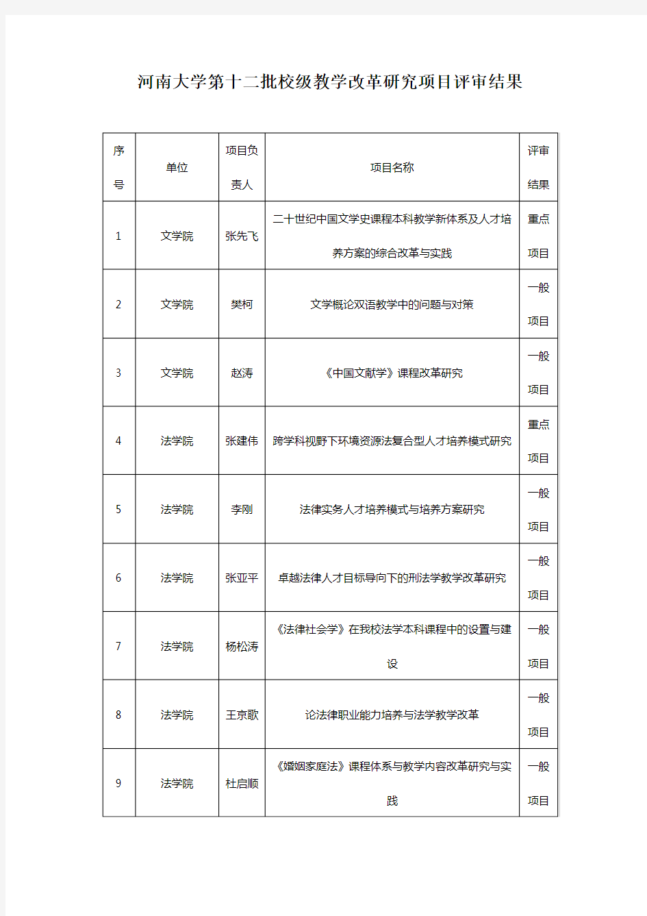 河南大学第十二批校级教学改革研究项目评审结果教学文稿
