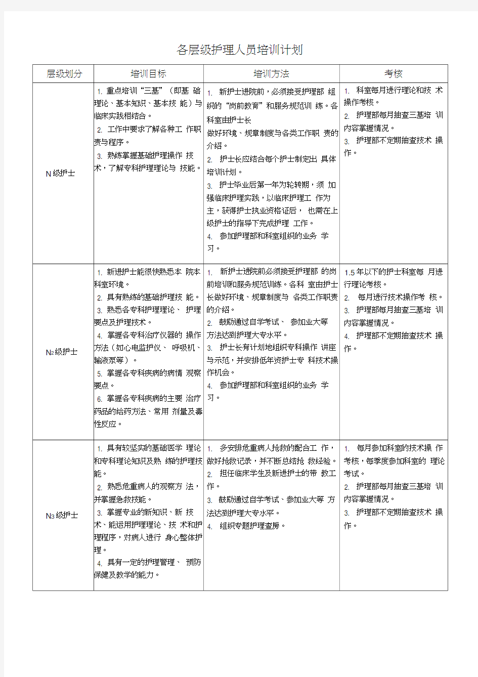 护士分层级培训计划0001